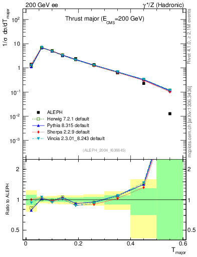 Plot of Tmajor in 200 GeV ee collisions