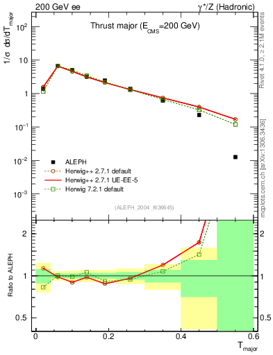 Plot of Tmajor in 200 GeV ee collisions