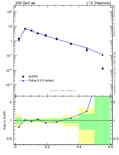 Plot of Tmajor in 200 GeV ee collisions