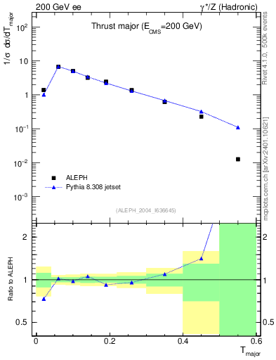 Plot of Tmajor in 200 GeV ee collisions