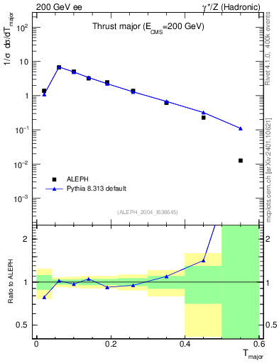 Plot of Tmajor in 200 GeV ee collisions