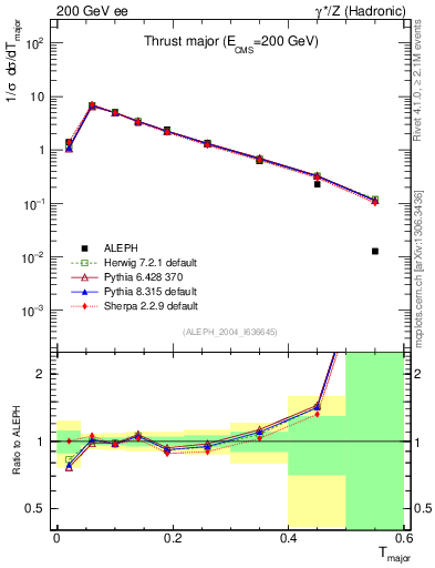 Plot of Tmajor in 200 GeV ee collisions
