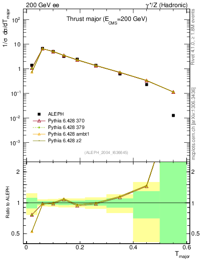 Plot of Tmajor in 200 GeV ee collisions
