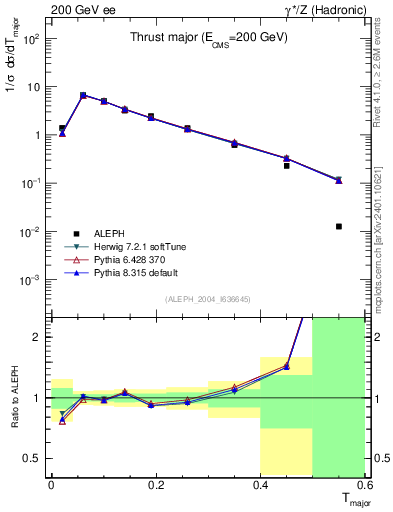 Plot of Tmajor in 200 GeV ee collisions