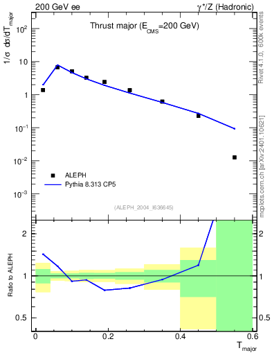 Plot of Tmajor in 200 GeV ee collisions