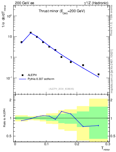 Plot of Tminor in 200 GeV ee collisions