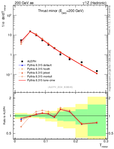 Plot of Tminor in 200 GeV ee collisions