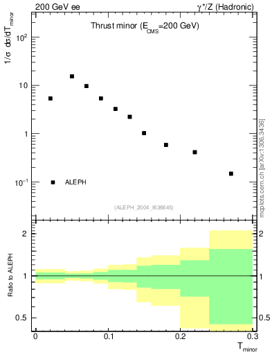 Plot of Tminor in 200 GeV ee collisions