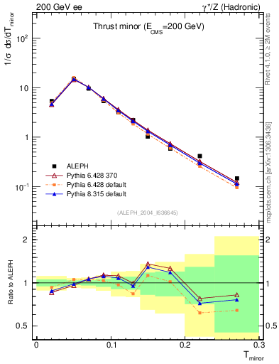 Plot of Tminor in 200 GeV ee collisions