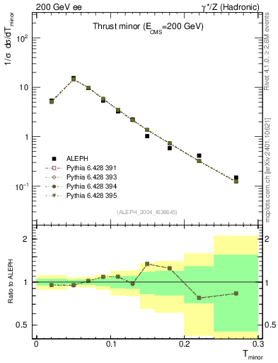 Plot of Tminor in 200 GeV ee collisions