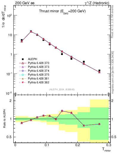 Plot of Tminor in 200 GeV ee collisions