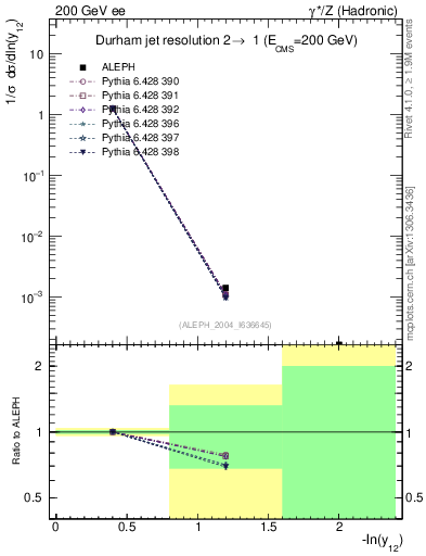Plot of Y2 in 200 GeV ee collisions