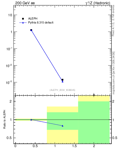 Plot of Y2 in 200 GeV ee collisions