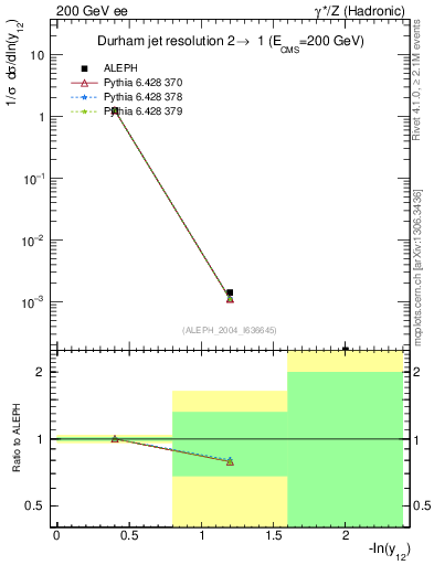 Plot of Y2 in 200 GeV ee collisions