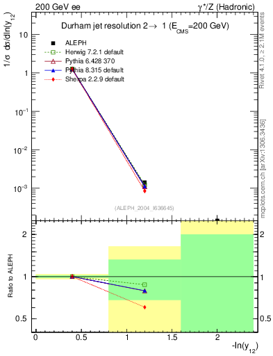 Plot of Y2 in 200 GeV ee collisions