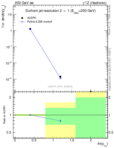Plot of Y2 in 200 GeV ee collisions
