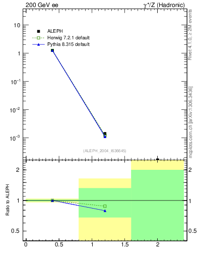Plot of Y2 in 200 GeV ee collisions