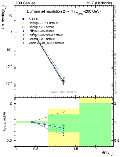 Plot of Y2 in 200 GeV ee collisions