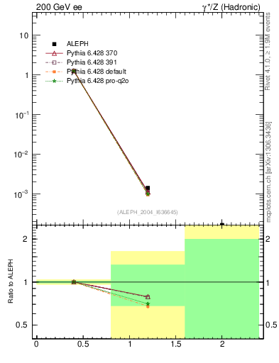 Plot of Y2 in 200 GeV ee collisions