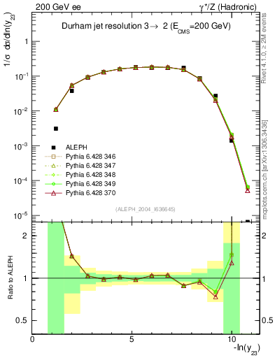 Plot of Y3 in 200 GeV ee collisions