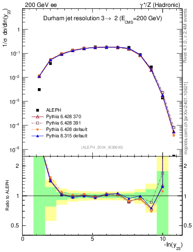Plot of Y3 in 200 GeV ee collisions