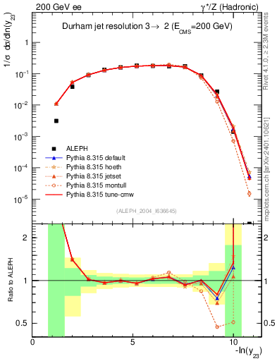 Plot of Y3 in 200 GeV ee collisions