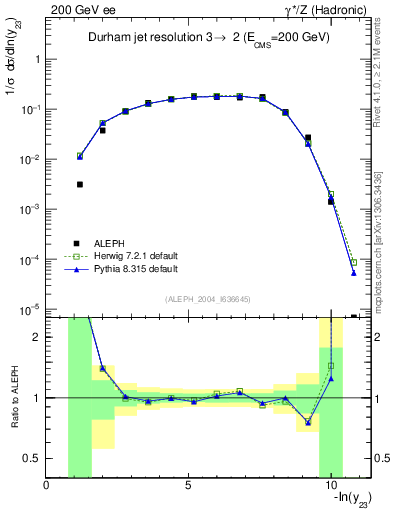 Plot of Y3 in 200 GeV ee collisions