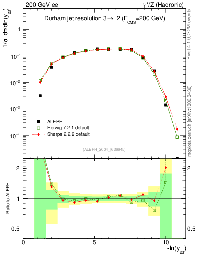 Plot of Y3 in 200 GeV ee collisions