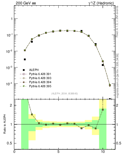 Plot of Y3 in 200 GeV ee collisions