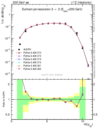 Plot of Y3 in 200 GeV ee collisions