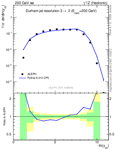 Plot of Y3 in 200 GeV ee collisions