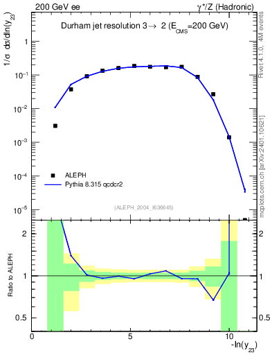 Plot of Y3 in 200 GeV ee collisions