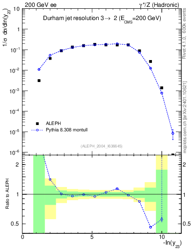 Plot of Y3 in 200 GeV ee collisions