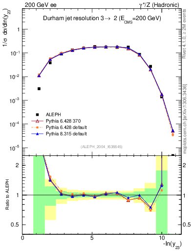 Plot of Y3 in 200 GeV ee collisions