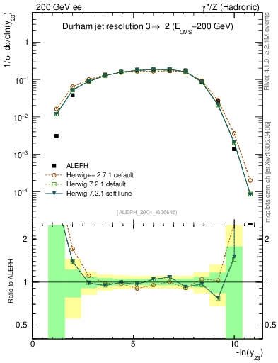 Plot of Y3 in 200 GeV ee collisions