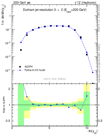 Plot of Y3 in 200 GeV ee collisions