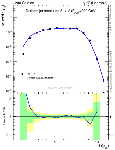 Plot of Y3 in 200 GeV ee collisions