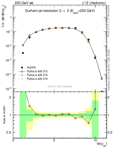 Plot of Y3 in 200 GeV ee collisions