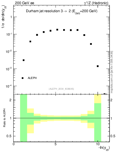 Plot of Y3 in 200 GeV ee collisions