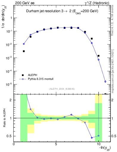 Plot of Y3 in 200 GeV ee collisions