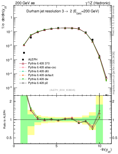 Plot of Y3 in 200 GeV ee collisions