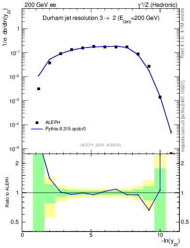 Plot of Y3 in 200 GeV ee collisions