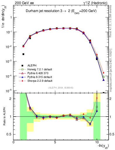 Plot of Y3 in 200 GeV ee collisions
