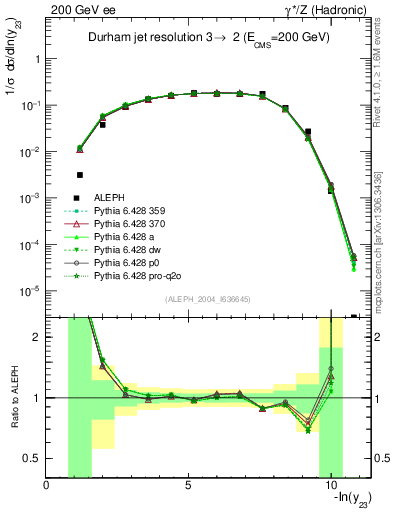 Plot of Y3 in 200 GeV ee collisions