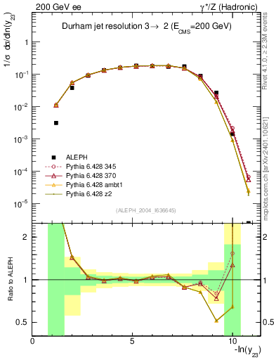 Plot of Y3 in 200 GeV ee collisions