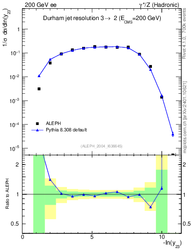 Plot of Y3 in 200 GeV ee collisions