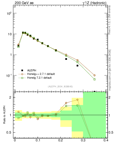Plot of broadj in 200 GeV ee collisions