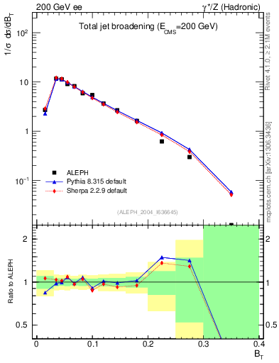 Plot of broadj in 200 GeV ee collisions