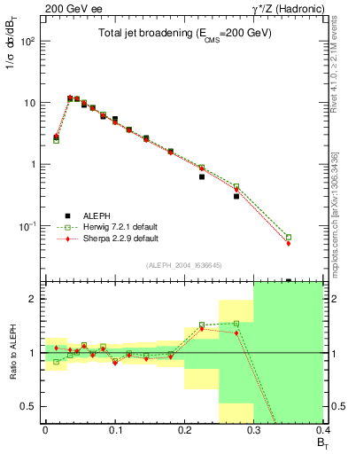 Plot of broadj in 200 GeV ee collisions