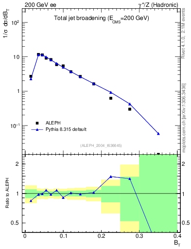 Plot of broadj in 200 GeV ee collisions